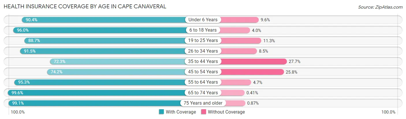 Health Insurance Coverage by Age in Cape Canaveral