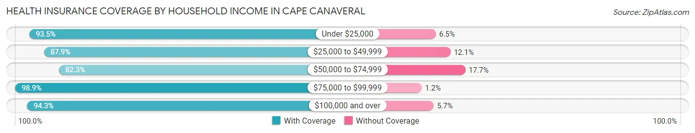 Health Insurance Coverage by Household Income in Cape Canaveral