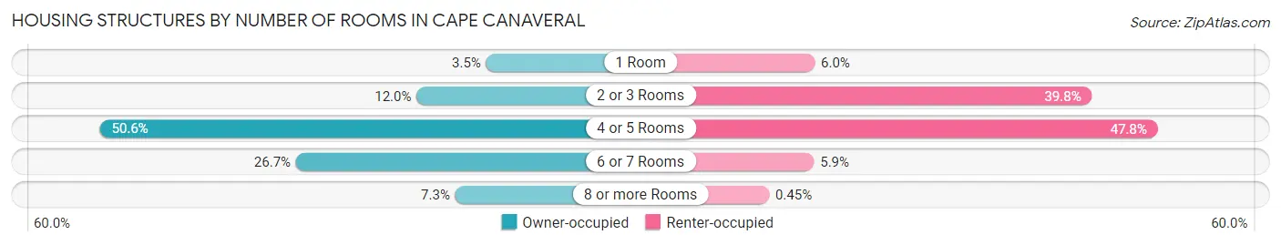Housing Structures by Number of Rooms in Cape Canaveral