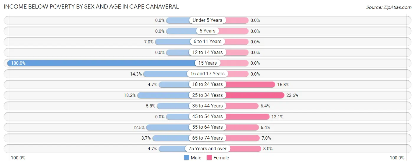 Income Below Poverty by Sex and Age in Cape Canaveral