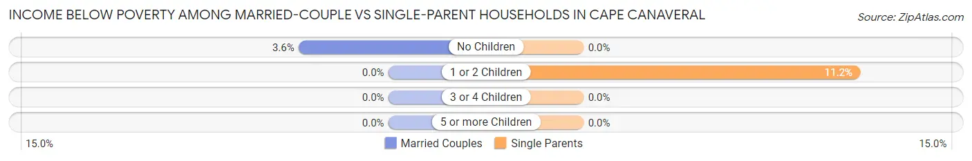 Income Below Poverty Among Married-Couple vs Single-Parent Households in Cape Canaveral