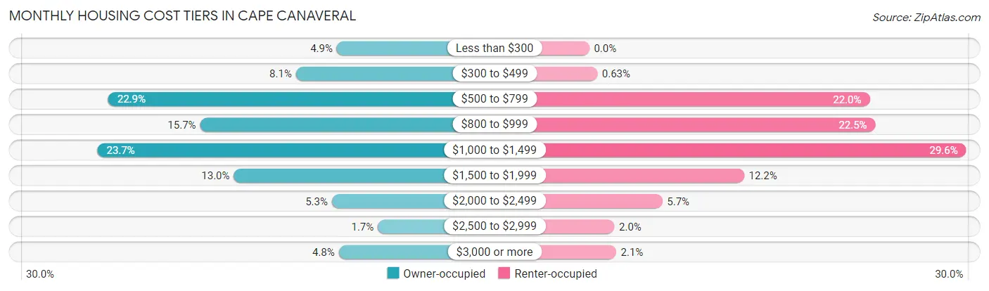 Monthly Housing Cost Tiers in Cape Canaveral