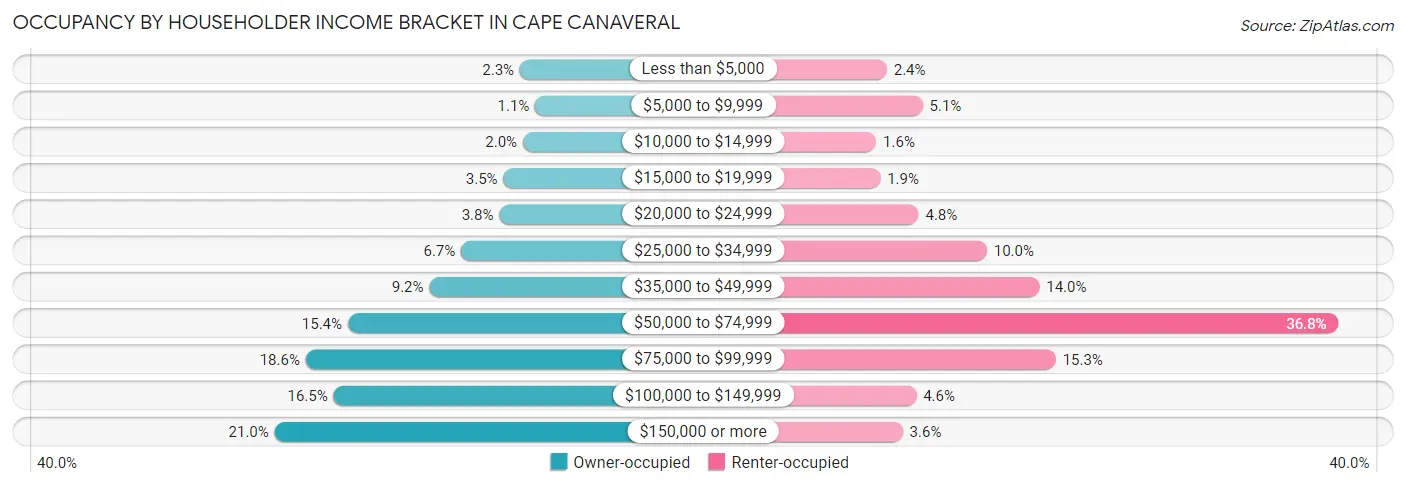 Occupancy by Householder Income Bracket in Cape Canaveral