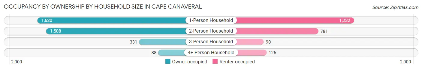 Occupancy by Ownership by Household Size in Cape Canaveral