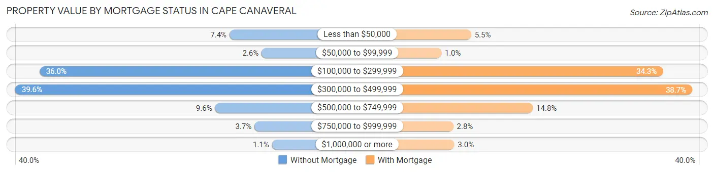 Property Value by Mortgage Status in Cape Canaveral