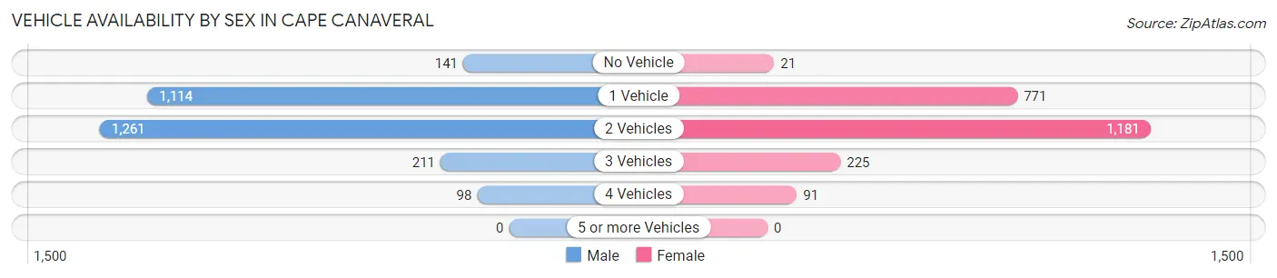Vehicle Availability by Sex in Cape Canaveral