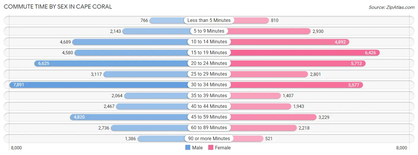 Commute Time by Sex in Cape Coral