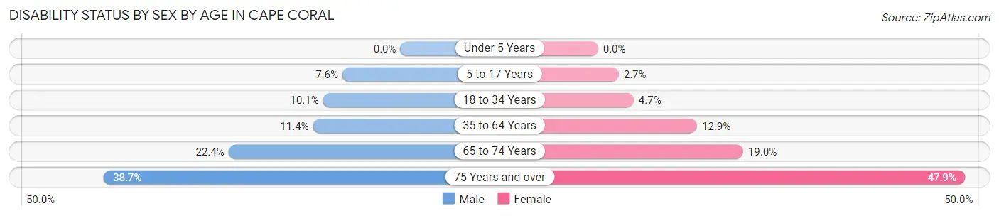 Disability Status by Sex by Age in Cape Coral