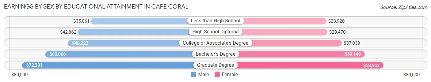Earnings by Sex by Educational Attainment in Cape Coral