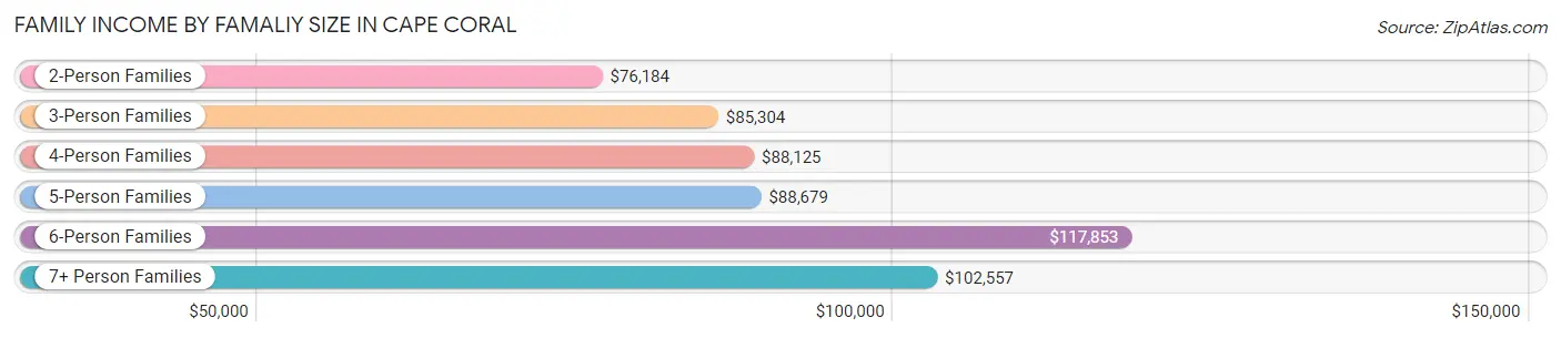 Family Income by Famaliy Size in Cape Coral