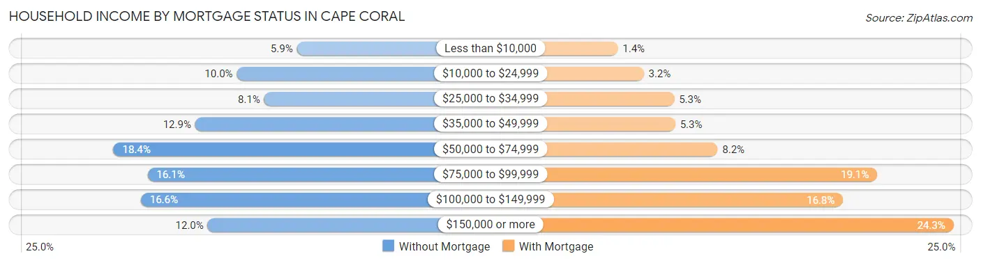 Household Income by Mortgage Status in Cape Coral