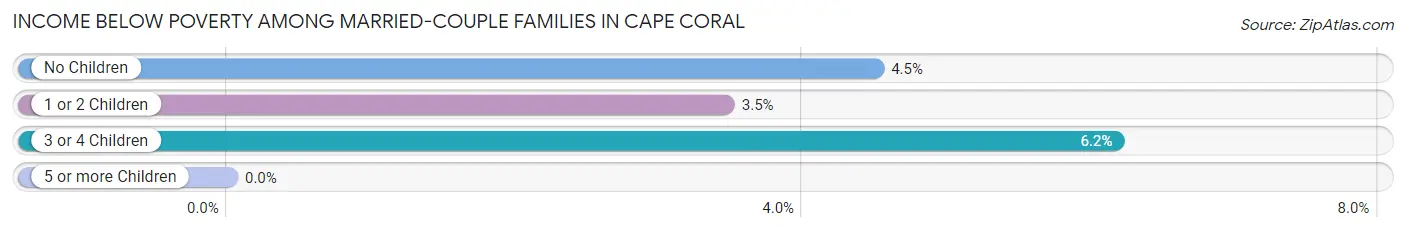 Income Below Poverty Among Married-Couple Families in Cape Coral