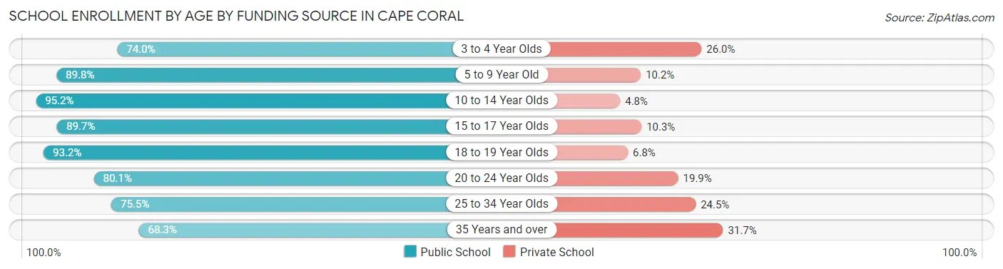 School Enrollment by Age by Funding Source in Cape Coral