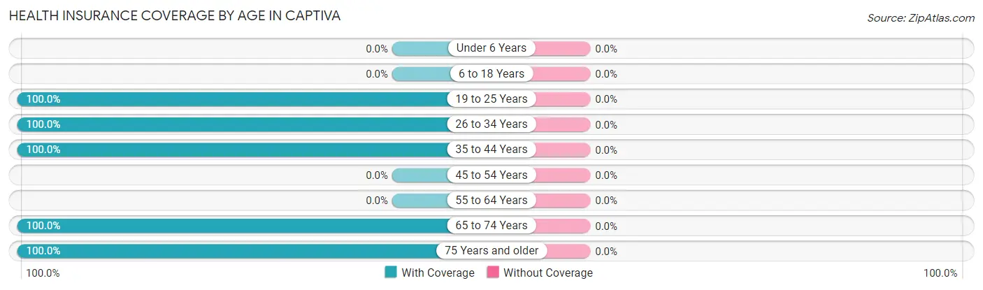 Health Insurance Coverage by Age in Captiva