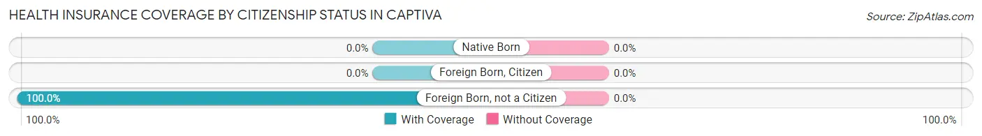 Health Insurance Coverage by Citizenship Status in Captiva