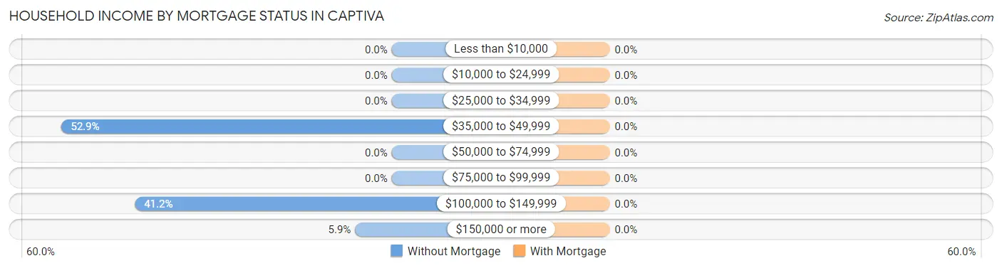 Household Income by Mortgage Status in Captiva