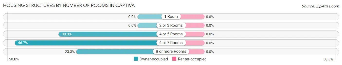 Housing Structures by Number of Rooms in Captiva