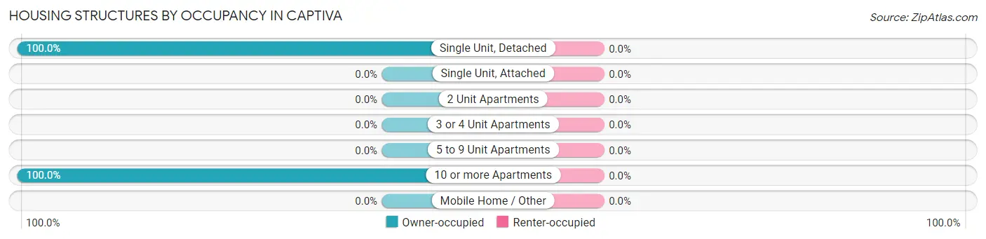 Housing Structures by Occupancy in Captiva