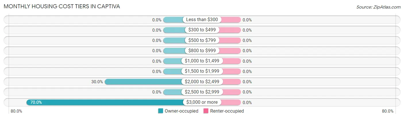 Monthly Housing Cost Tiers in Captiva