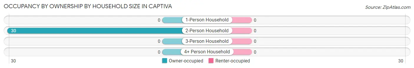 Occupancy by Ownership by Household Size in Captiva