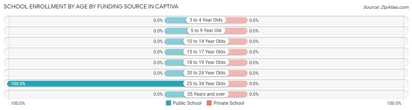 School Enrollment by Age by Funding Source in Captiva