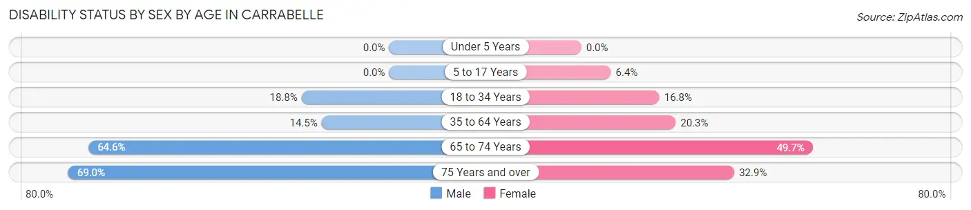 Disability Status by Sex by Age in Carrabelle