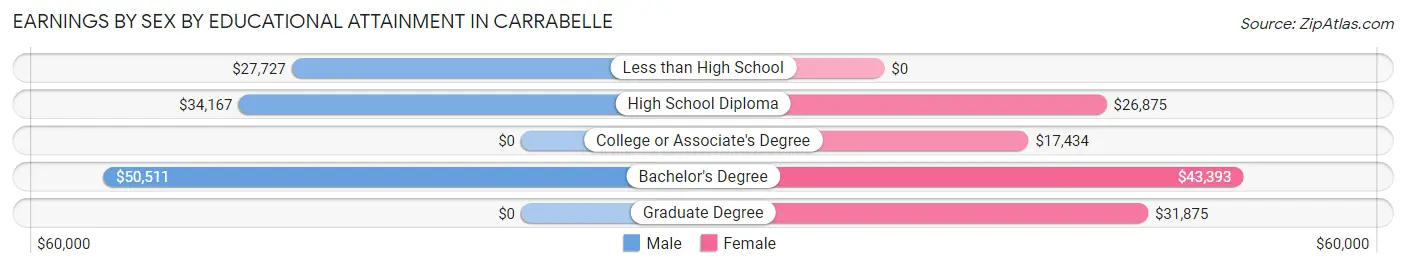 Earnings by Sex by Educational Attainment in Carrabelle