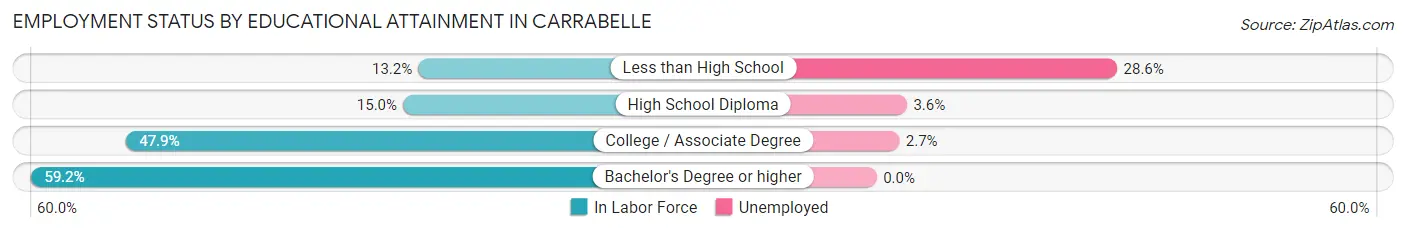 Employment Status by Educational Attainment in Carrabelle