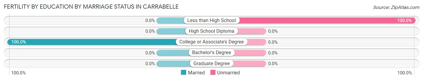 Female Fertility by Education by Marriage Status in Carrabelle