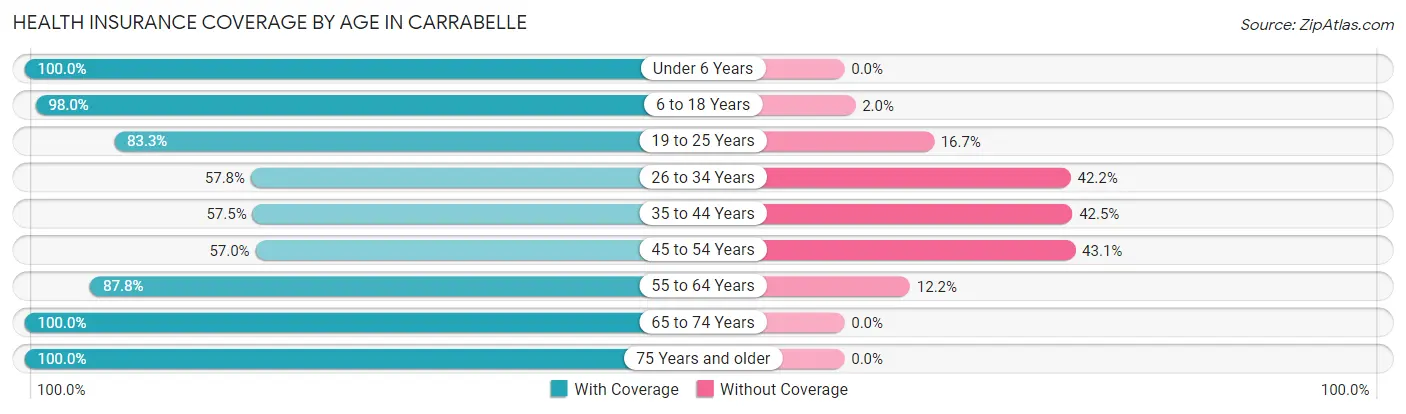 Health Insurance Coverage by Age in Carrabelle