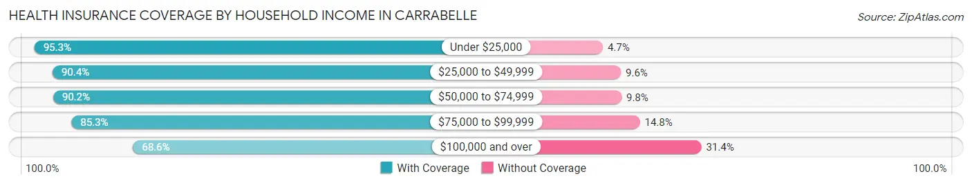 Health Insurance Coverage by Household Income in Carrabelle