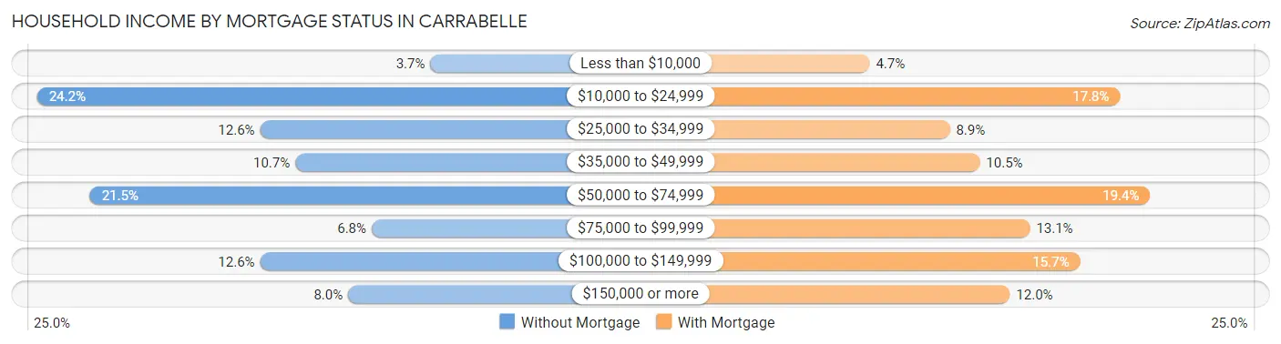 Household Income by Mortgage Status in Carrabelle