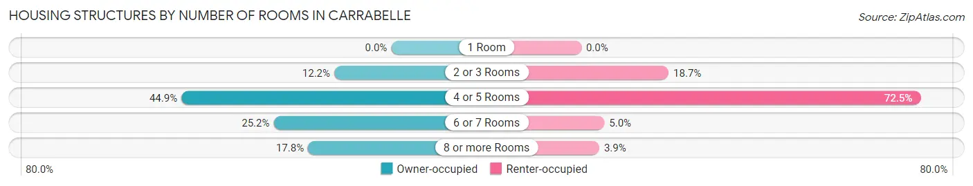 Housing Structures by Number of Rooms in Carrabelle