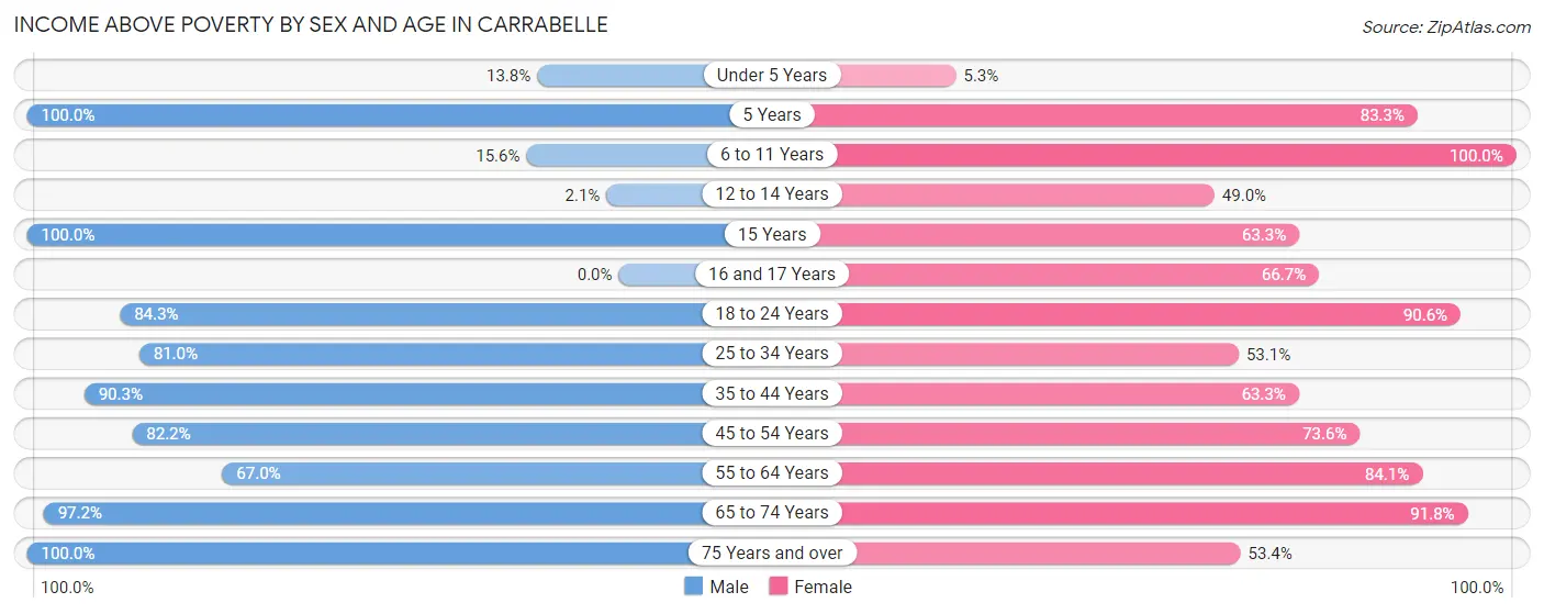 Income Above Poverty by Sex and Age in Carrabelle