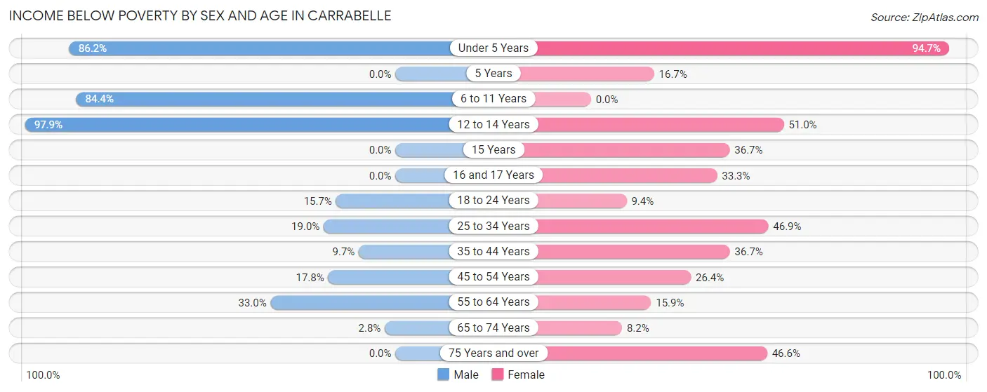 Income Below Poverty by Sex and Age in Carrabelle