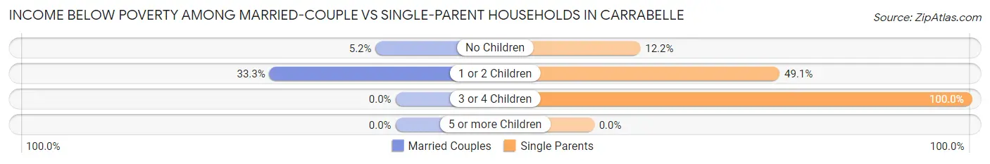 Income Below Poverty Among Married-Couple vs Single-Parent Households in Carrabelle