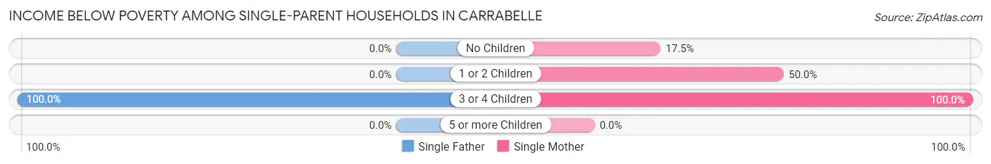 Income Below Poverty Among Single-Parent Households in Carrabelle