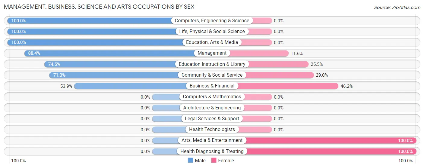 Management, Business, Science and Arts Occupations by Sex in Carrabelle