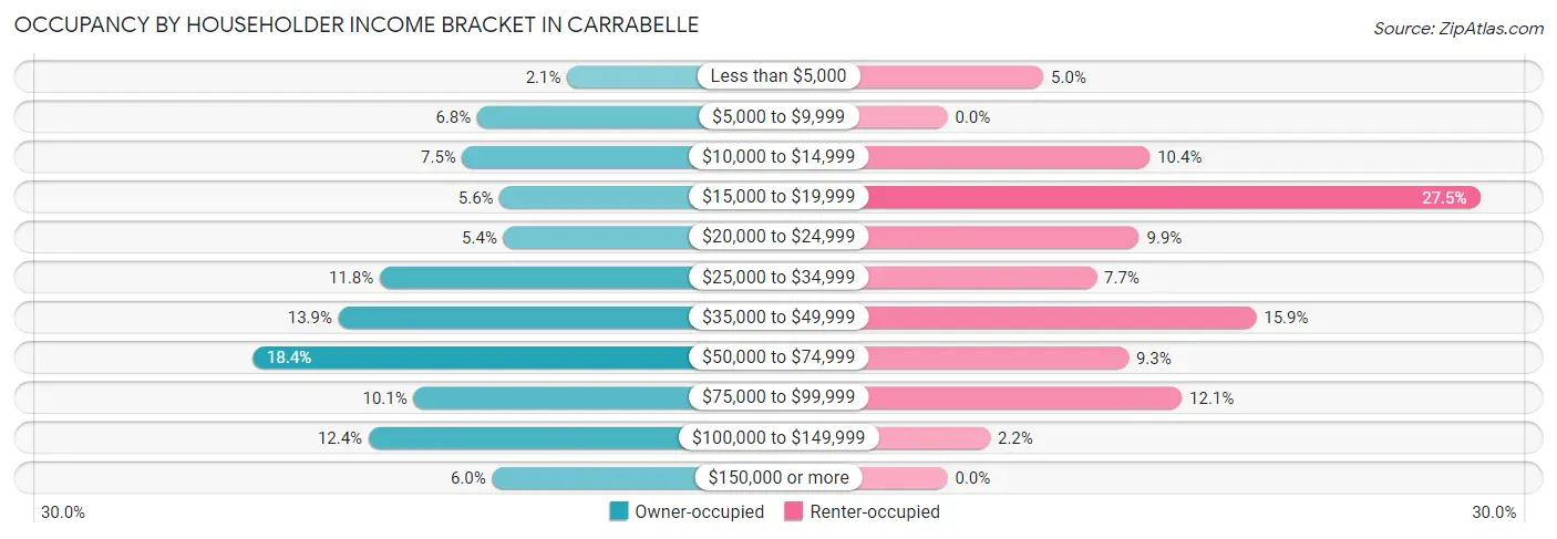 Occupancy by Householder Income Bracket in Carrabelle