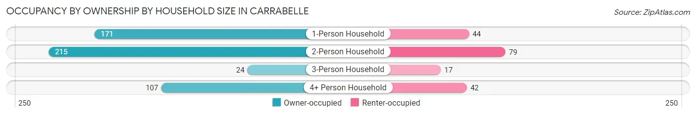 Occupancy by Ownership by Household Size in Carrabelle