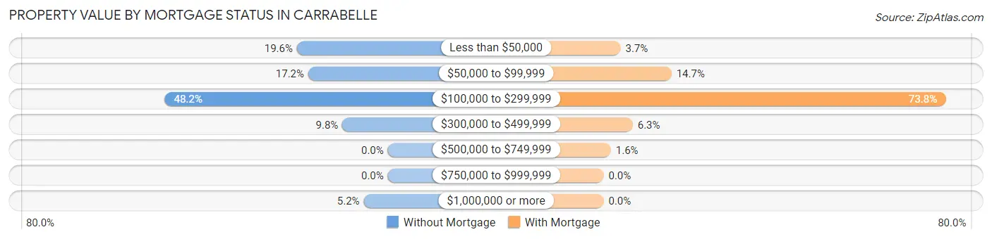 Property Value by Mortgage Status in Carrabelle