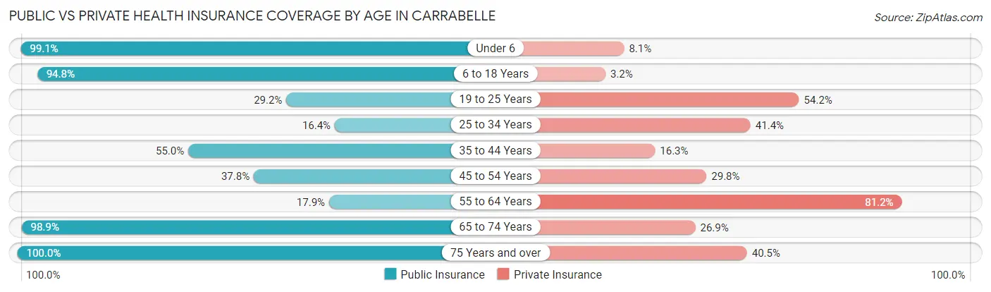 Public vs Private Health Insurance Coverage by Age in Carrabelle
