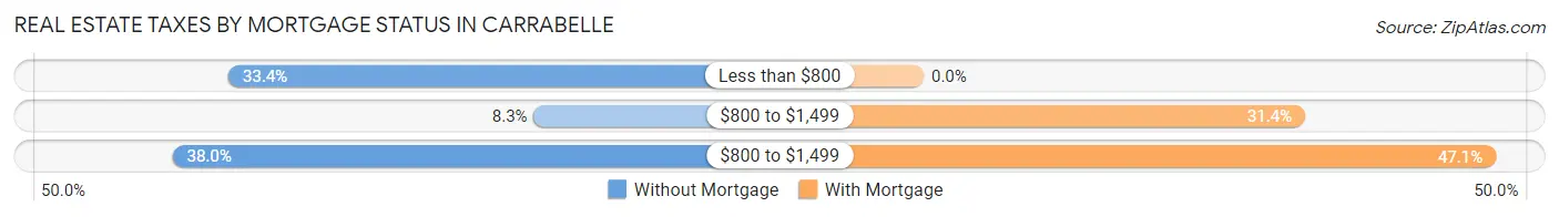 Real Estate Taxes by Mortgage Status in Carrabelle