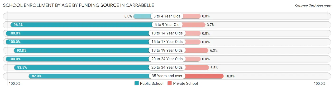 School Enrollment by Age by Funding Source in Carrabelle