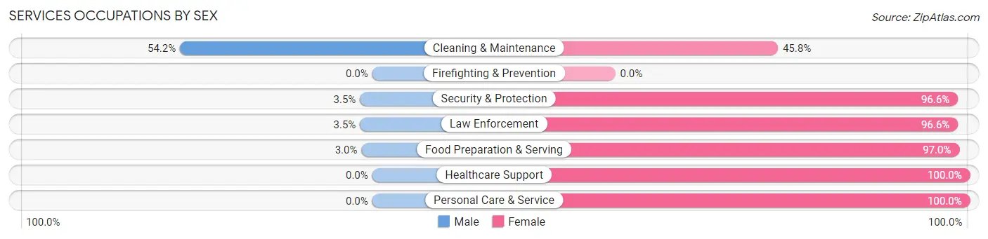 Services Occupations by Sex in Carrabelle