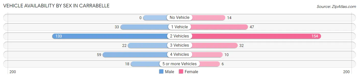 Vehicle Availability by Sex in Carrabelle