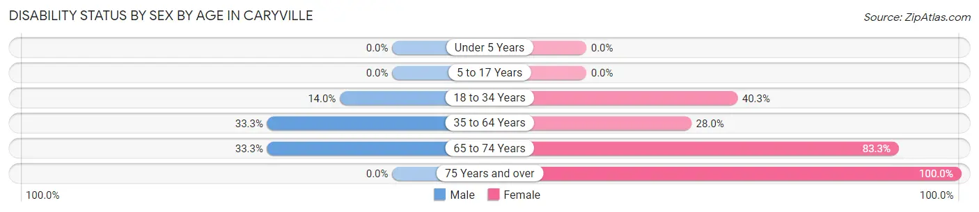 Disability Status by Sex by Age in Caryville