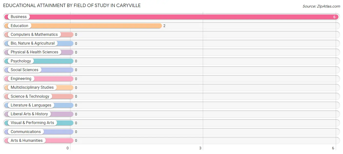 Educational Attainment by Field of Study in Caryville