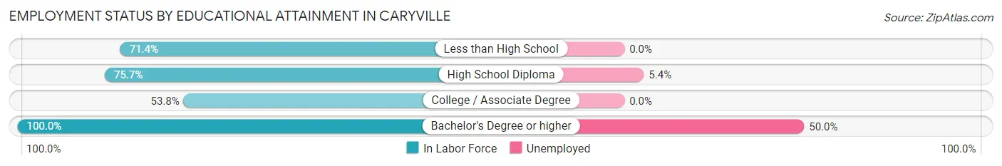 Employment Status by Educational Attainment in Caryville