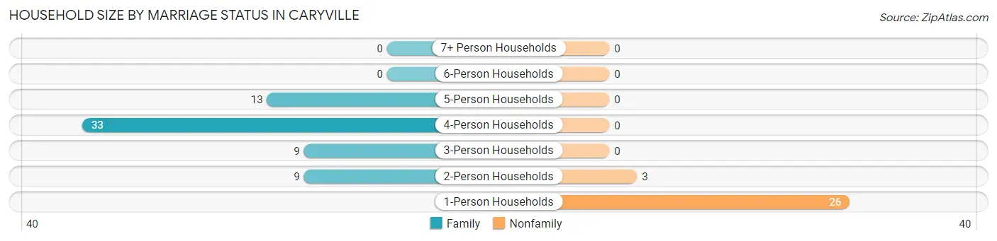 Household Size by Marriage Status in Caryville